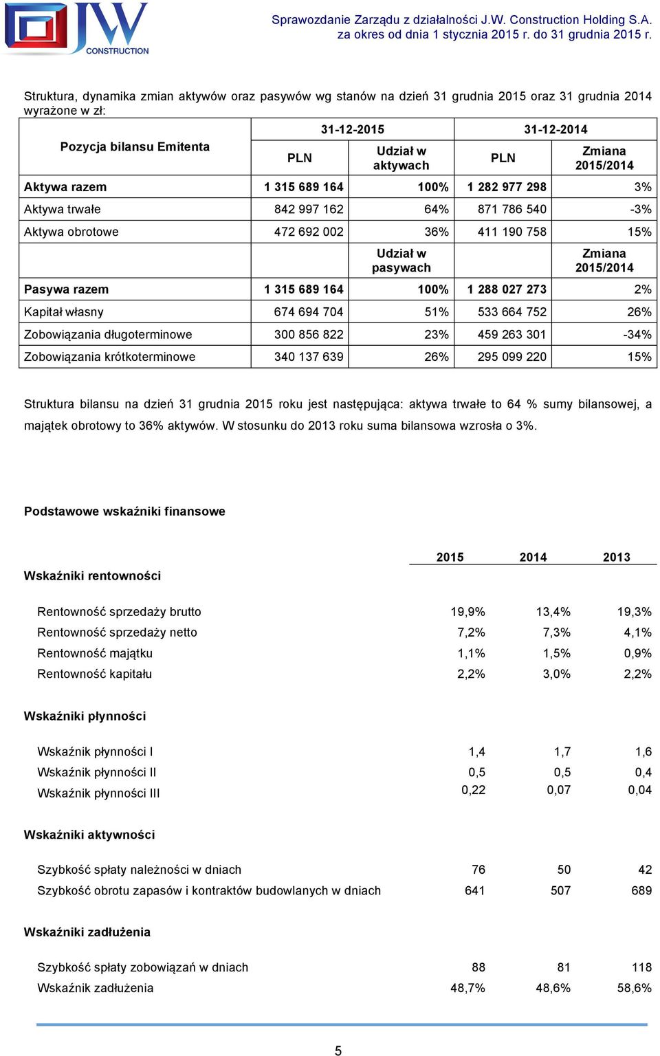 1 315 689 164 100% 1 288 027 273 2% Kapitał własny 674 694 704 51% 533 664 752 26% Zobowiązania długoterminowe 300 856 822 23% 459 263 301-34% Zobowiązania krótkoterminowe 340 137 639 26% 295 099 220