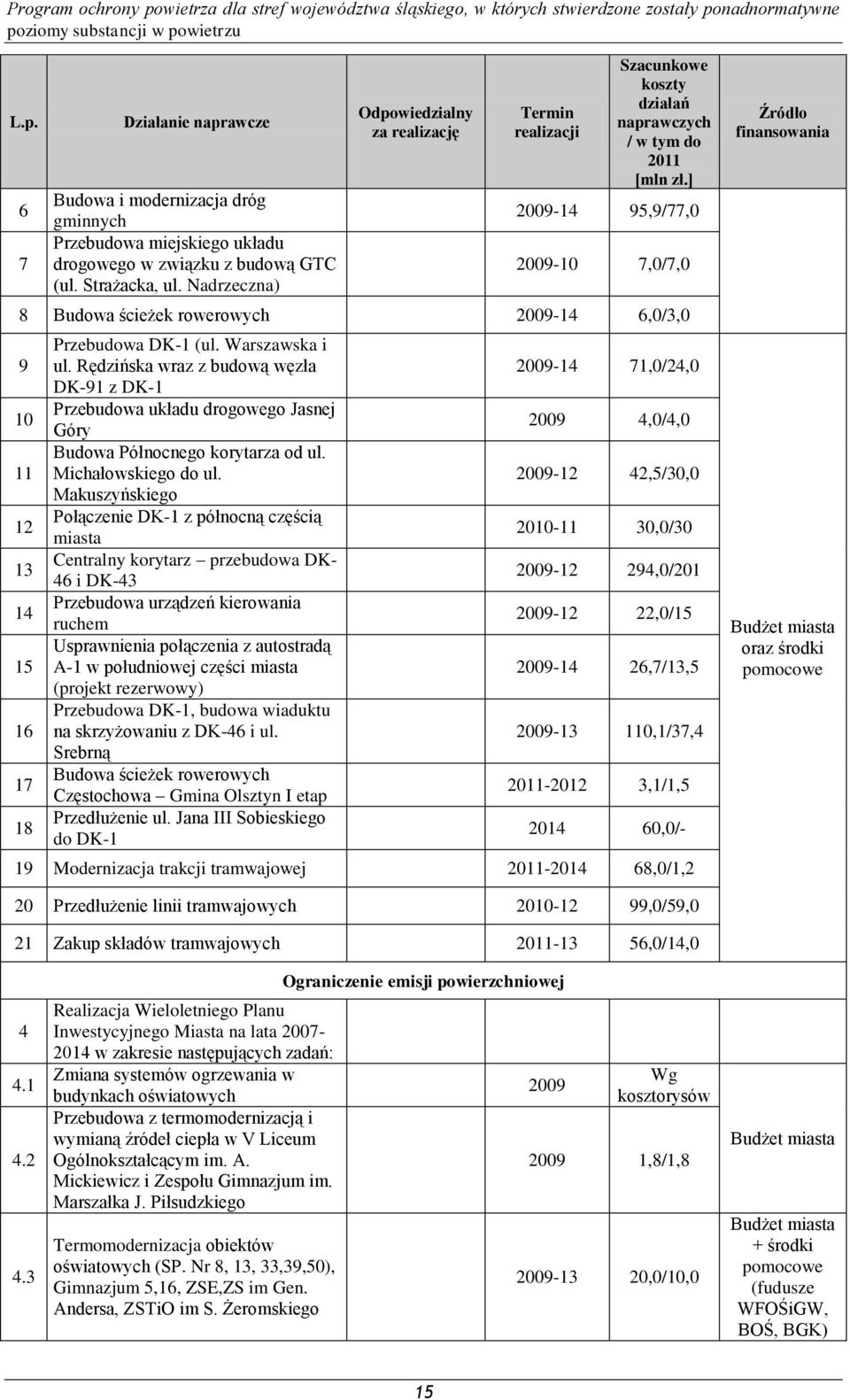 ] 2009-14 95,9/77,0 2009-10 7,0/7,0 8 Budowa ścieżek rowerowych 2009-14 6,0/3,0 9 10 11 12 13 14 15 16 17 18 Przebudowa DK-1 (ul. Warszawska i ul.