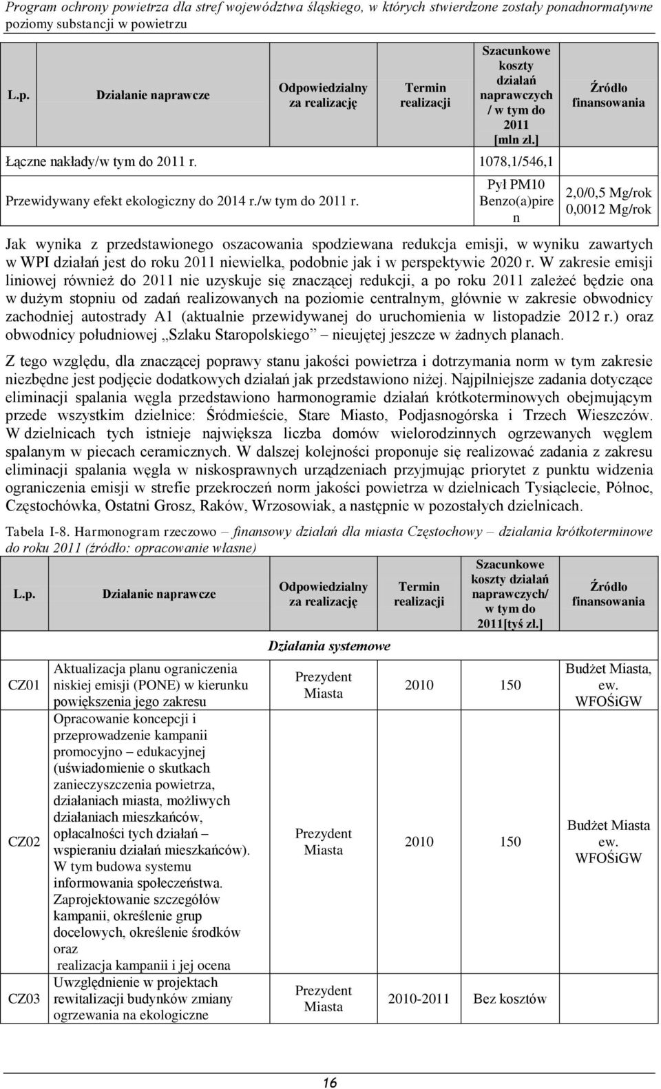 Pył PM10 Benzo(a)pire n Źródło finansowania 2,0/0,5 Mg/rok 0,0012 Mg/rok Jak wynika z przedstawionego oszacowania spodziewana redukcja emisji, w wyniku zawartych w WPI działań jest do roku 2011