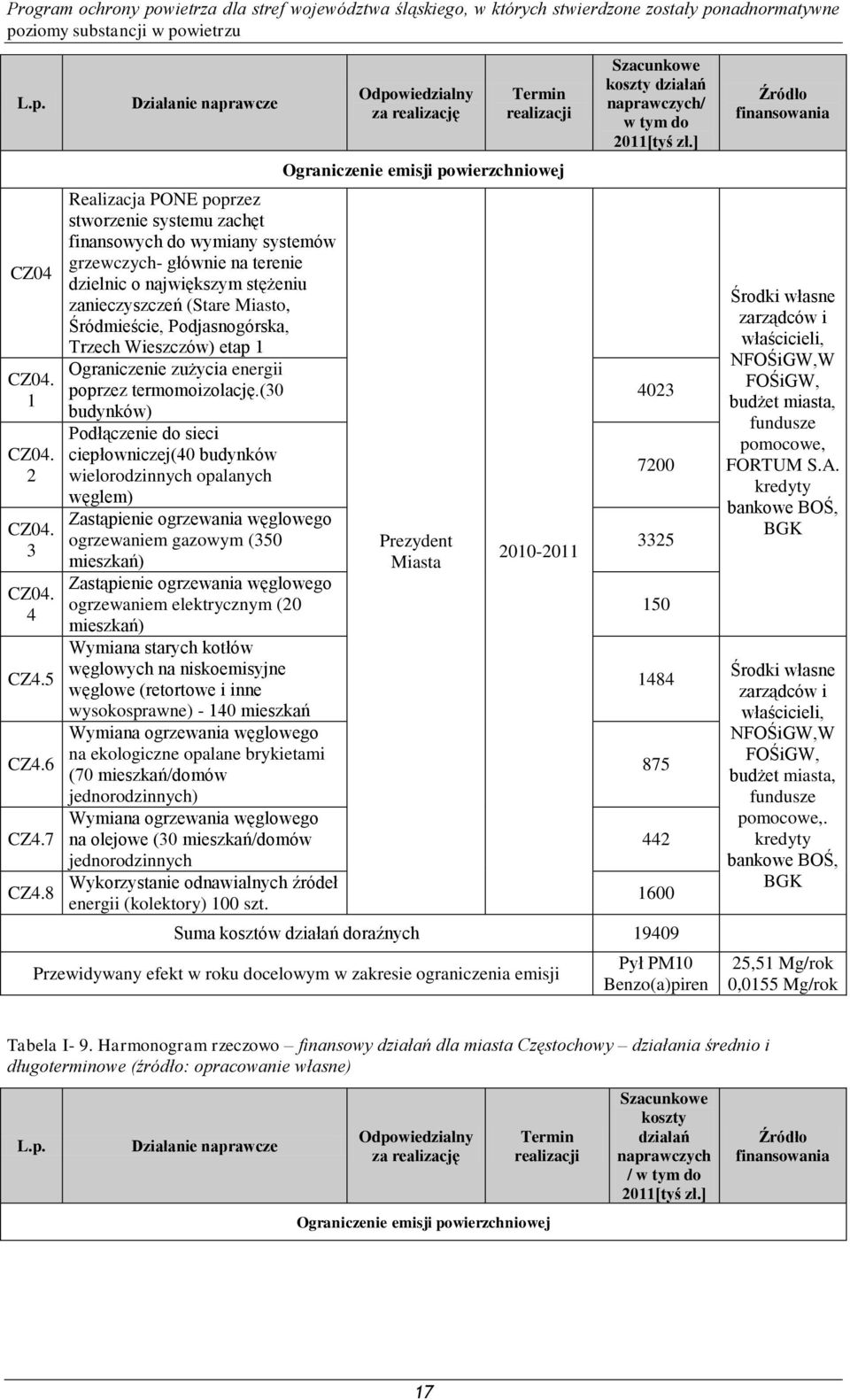 Śródmieście, Podjasnogórska, Trzech Wieszczów) etap 1 Ograniczenie zużycia energii poprzez termomoizolację.