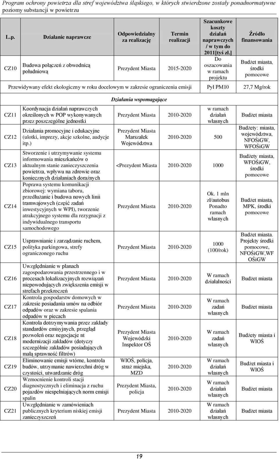 ] Do oszacowania w ramach projektu Źródło finansowania Budżet miasta, środki pomocowe Przewidywany efekt ekologiczny w roku docelowym w zakresie ograniczenia emisji Pył PM10 27,7 Mg/rok CZ11 CZ12