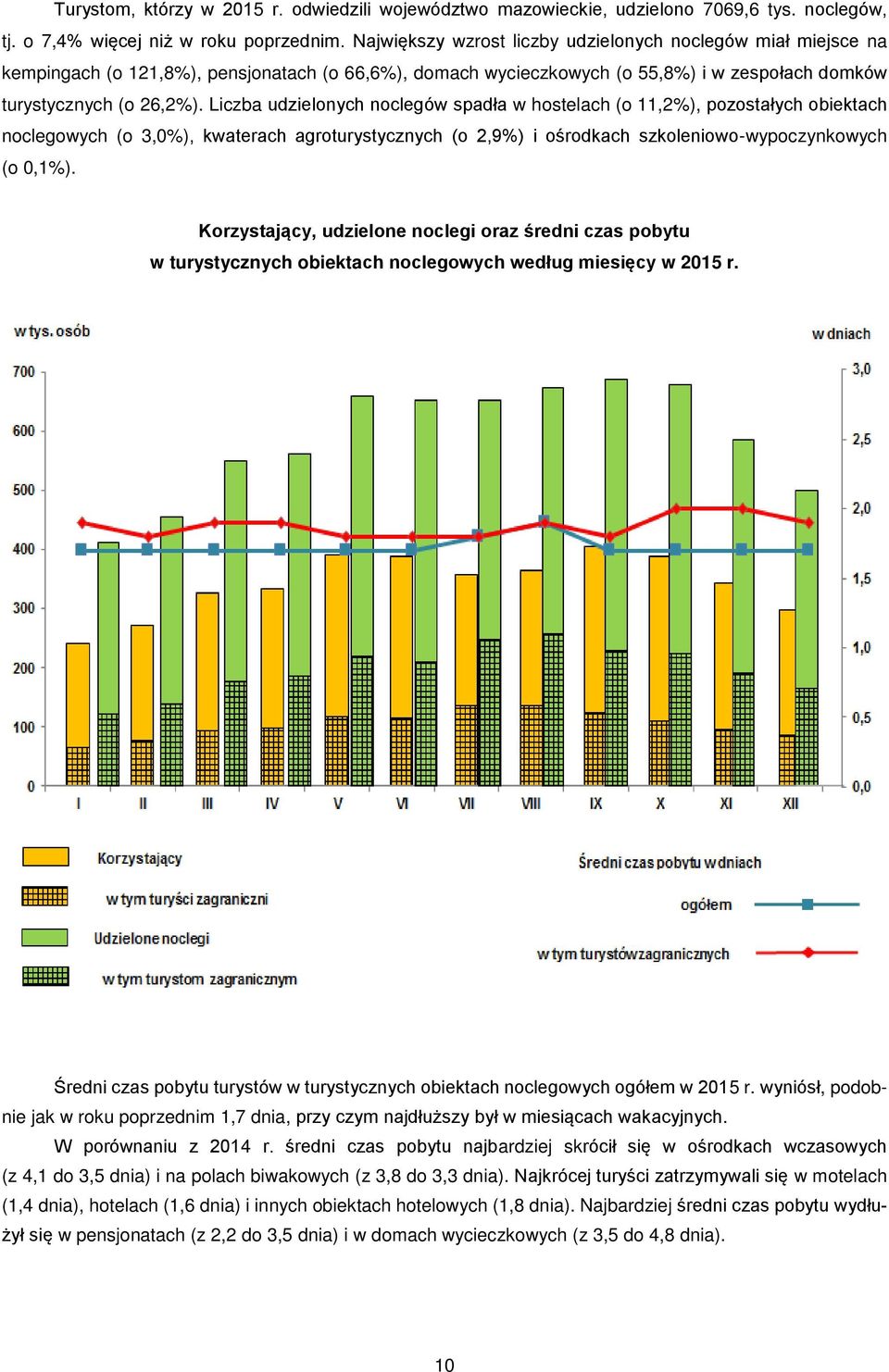 Liczba udzielonych noclegów spadła w hostelach (o 11,2%), pozostałych obiektach noclegowych (o 3,0%), kwaterach agroturystycznych (o 2,9%) i ośrodkach szkoleniowo-wypoczynkowych (o 0,1%).