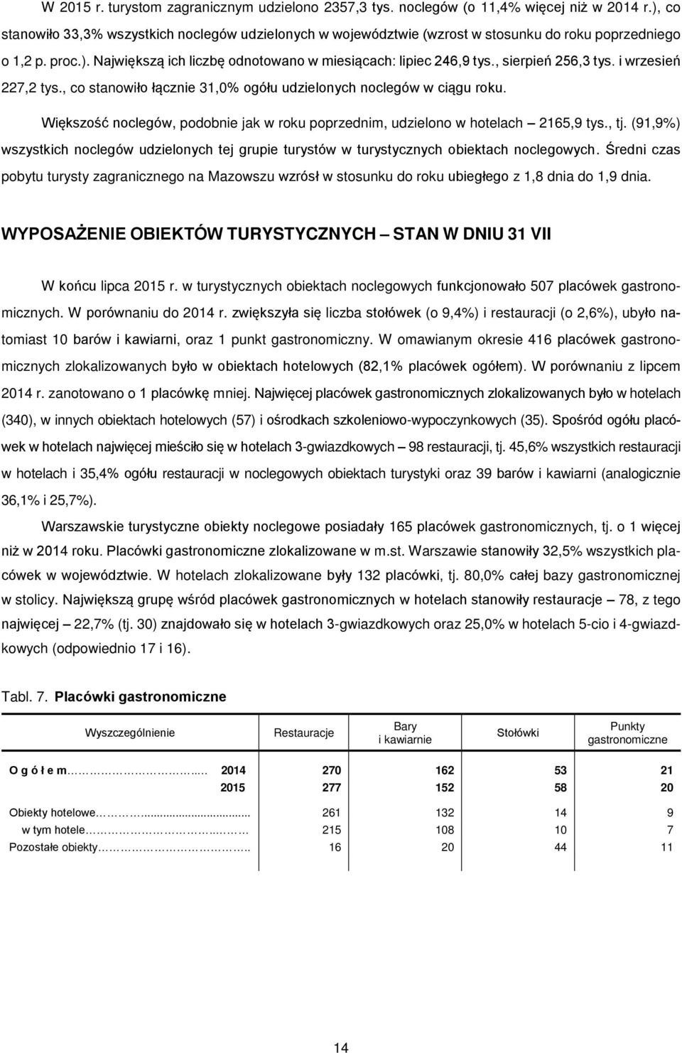 , sierpień 256,3 tys. i wrzesień 227,2 tys., co stanowiło łącznie 31,0% ogółu udzielonych noclegów w ciągu roku. Większość noclegów, podobnie jak w roku poprzednim, udzielono w hotelach 2165,9 tys.