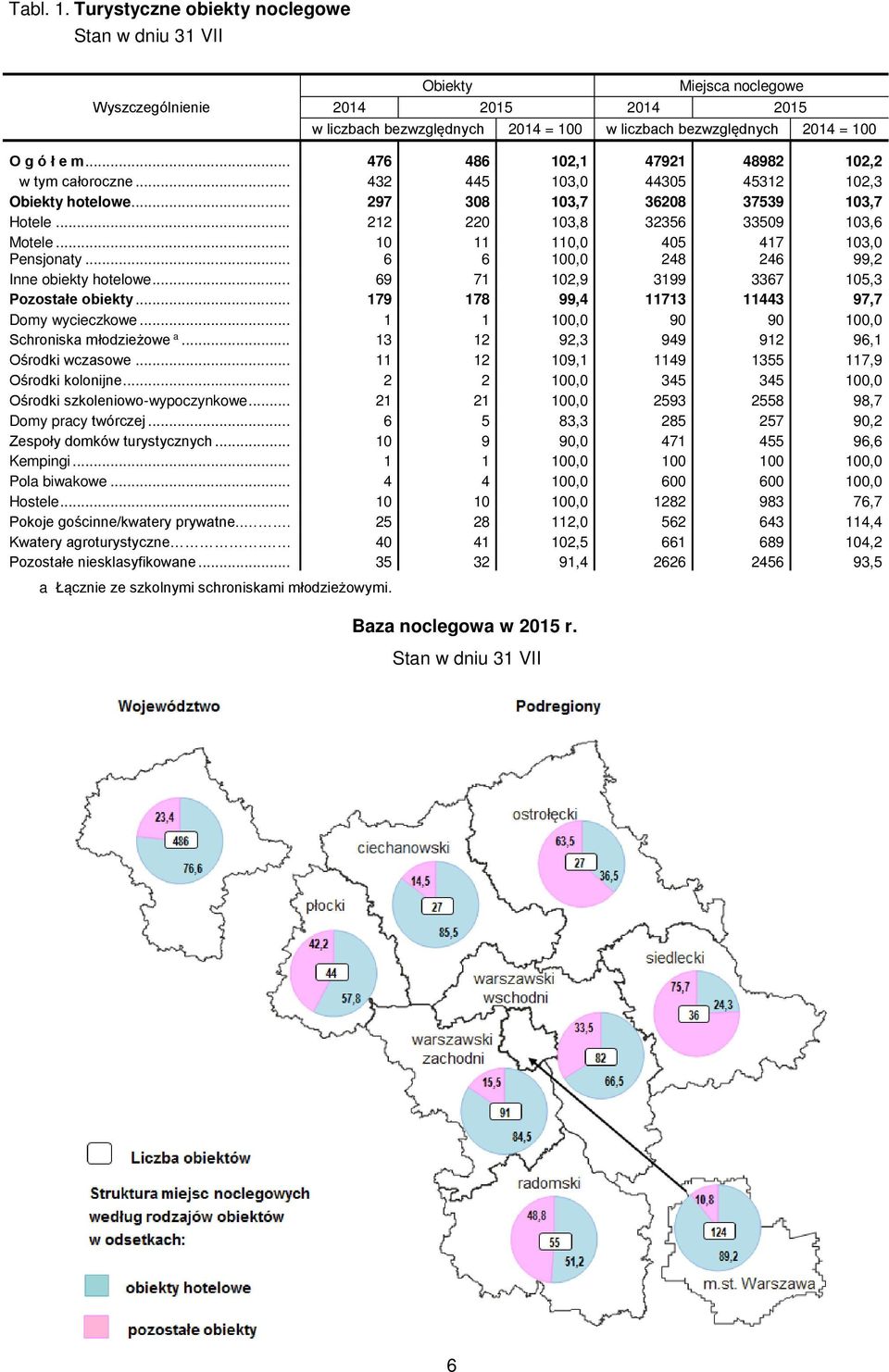 .. 476 486 102,1 47921 48982 102,2 w tym całoroczne... 432 445 103,0 44305 45312 102,3 Obiekty hotelowe... 297 308 103,7 36208 37539 103,7 Hotele... 212 220 103,8 32356 33509 103,6 Motele.