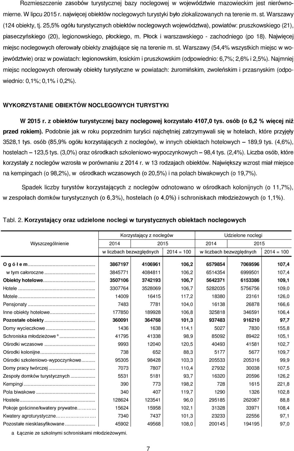 Płock i warszawskiego - zachodniego (po 18). Najwięcej miejsc noclegowych oferowały obiekty znajdujące się na terenie m. st.