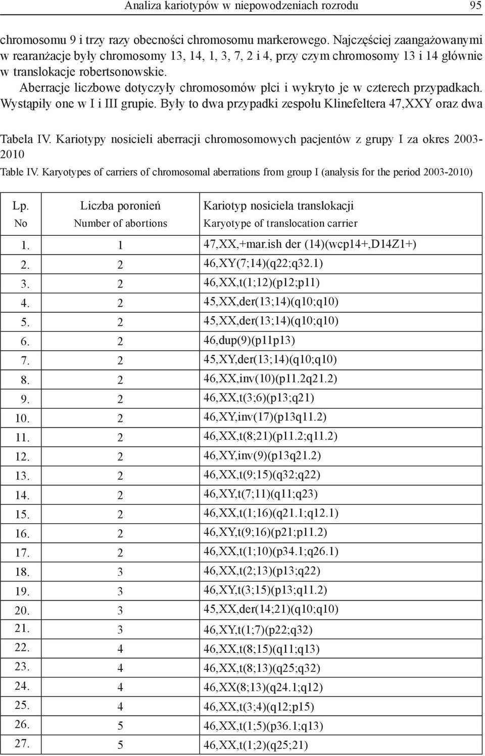 Aberracje liczbowe dotyczyły chromosomów płci i wykryto je w czterech przypadkach. Wystąpiły one w I i III grupie. Były to dwa przypadki zespołu Klinefeltera 47,XXY oraz dwa Tabela IV.