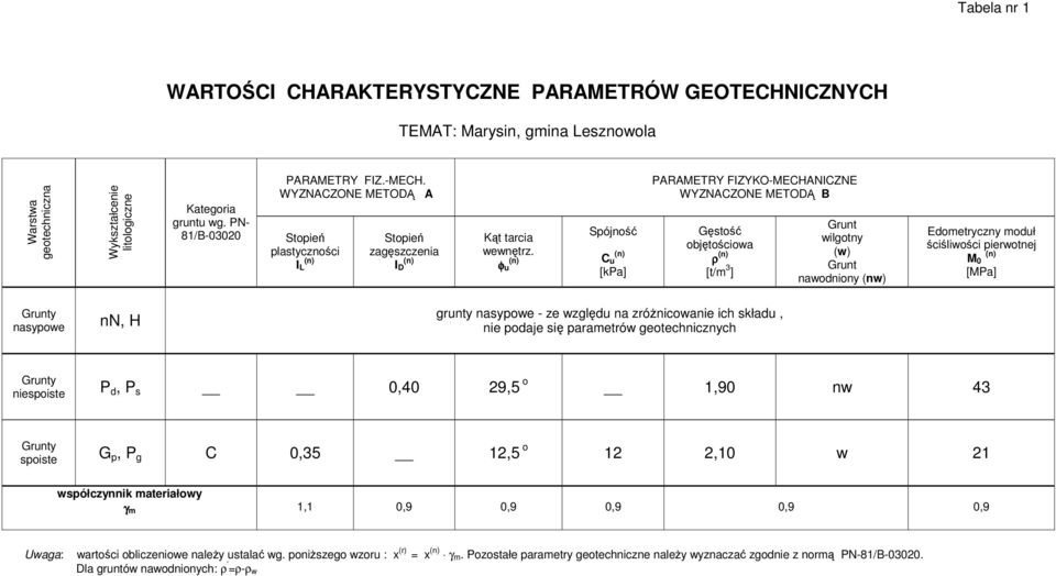 φ u (n) Spójność C u (n) [kpa] PARAMETRY FIZYKO-MECHANICZNE WYZNACZONE METODĄ B Gęstość objętościowa ρ (n) [t/m 3 ] Grunt wilgotny (w) Grunt nawodniony (nw) Edometryczny moduł ściśliwości pierwotnej