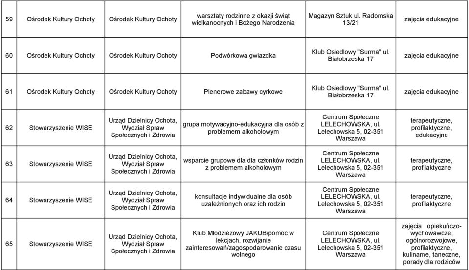 61 Ośrodek Kultury Ochoty Ośrodek Kultury Ochoty Plenerowe zabawy cyrkowe zajęcia edukacyjne Białobrzeska 17 62 Stowarzyszenie WISE Urząd Dzielnicy Ochota, Wydział Spraw grupa motywacyjno-edukacyjna