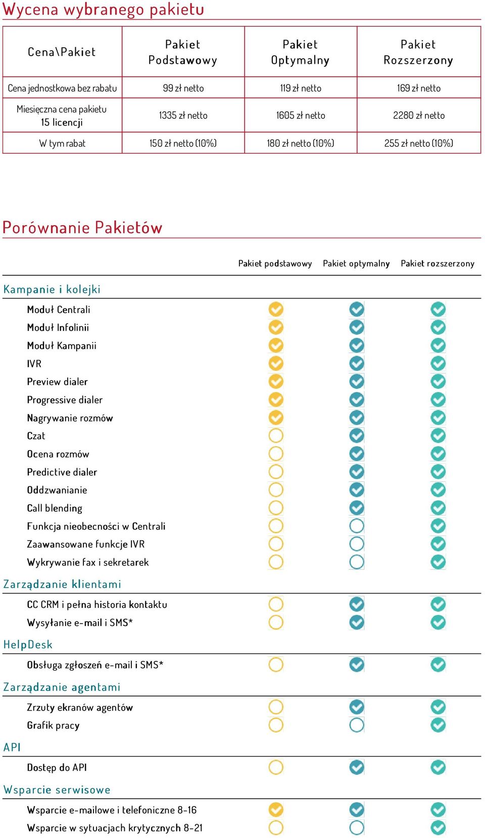 optymalny Pakiet rozszerzony Ka m p a n ie i k ol e jk i Moduł Centrali Moduł Infolinii Moduł Kampanii IVR Preview dialer Progressive dialer Nagrywanie rozmów Czat Ocena rozmów Predictive dialer