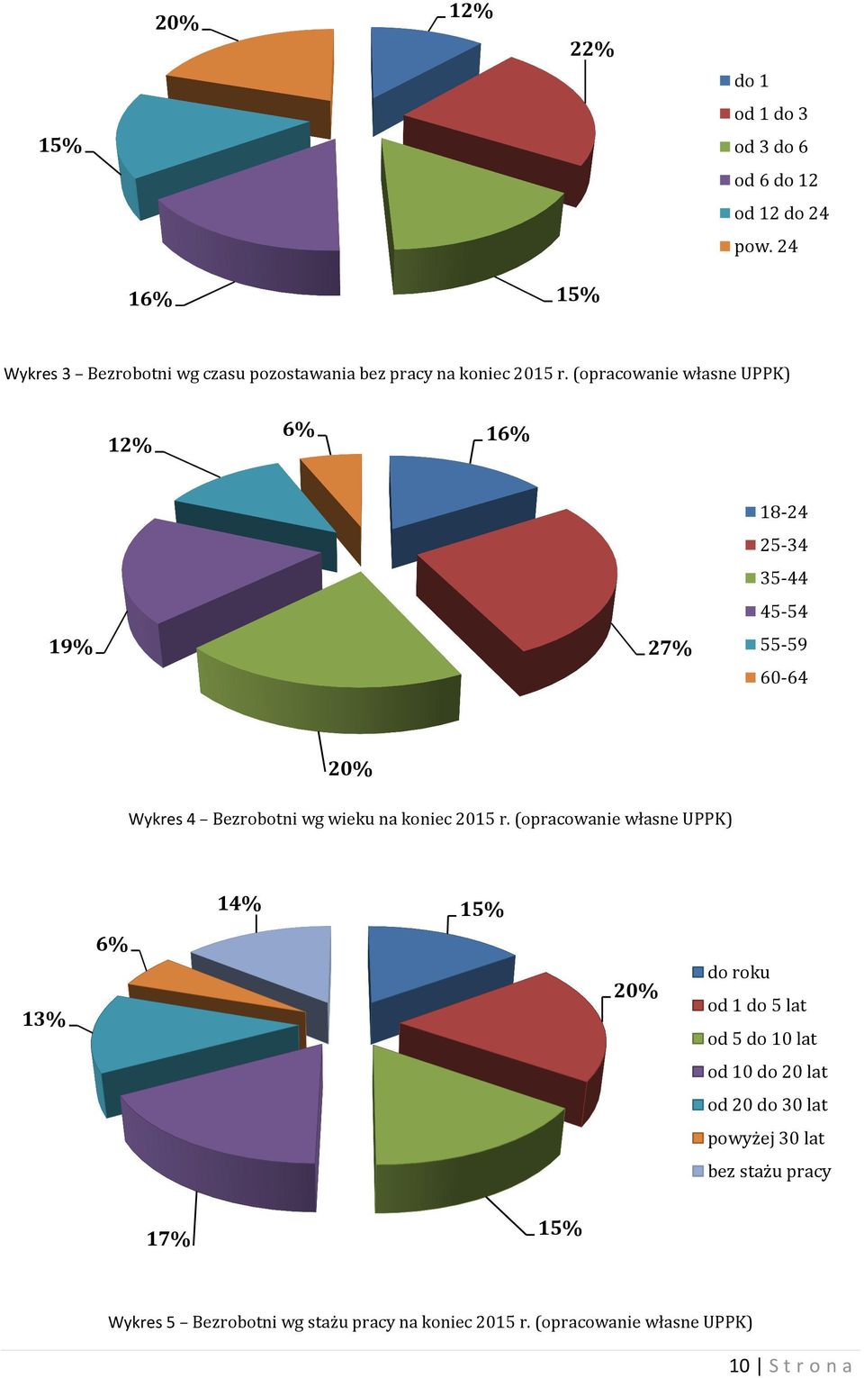 (opracowanie własne UPPK) 12% 6% 16% 19% 27% 18-24 25-34 35-44 45-54 55-59 60-64 20% Wykres 4 Bezrobotni wg wieku na koniec 2015 r.