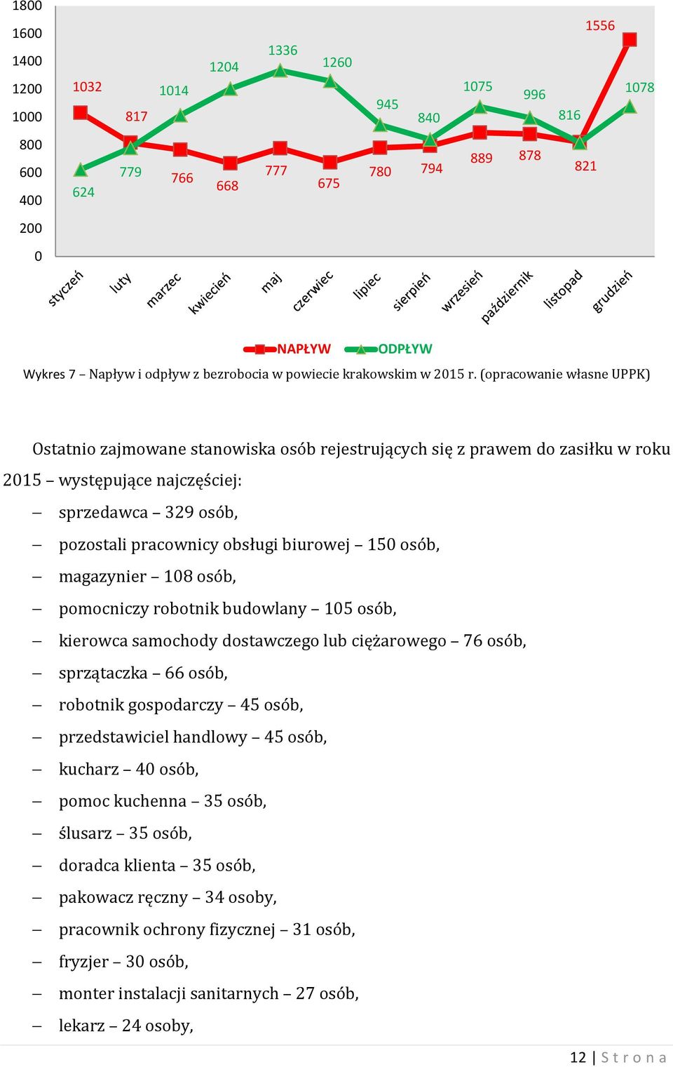 (opracowanie własne UPPK) Ostatnio zajmowane stanowiska osób rejestrujących się z prawem do zasiłku w roku 2015 występujące najczęściej: sprzedawca 329 osób, pozostali pracownicy obsługi biurowej 150