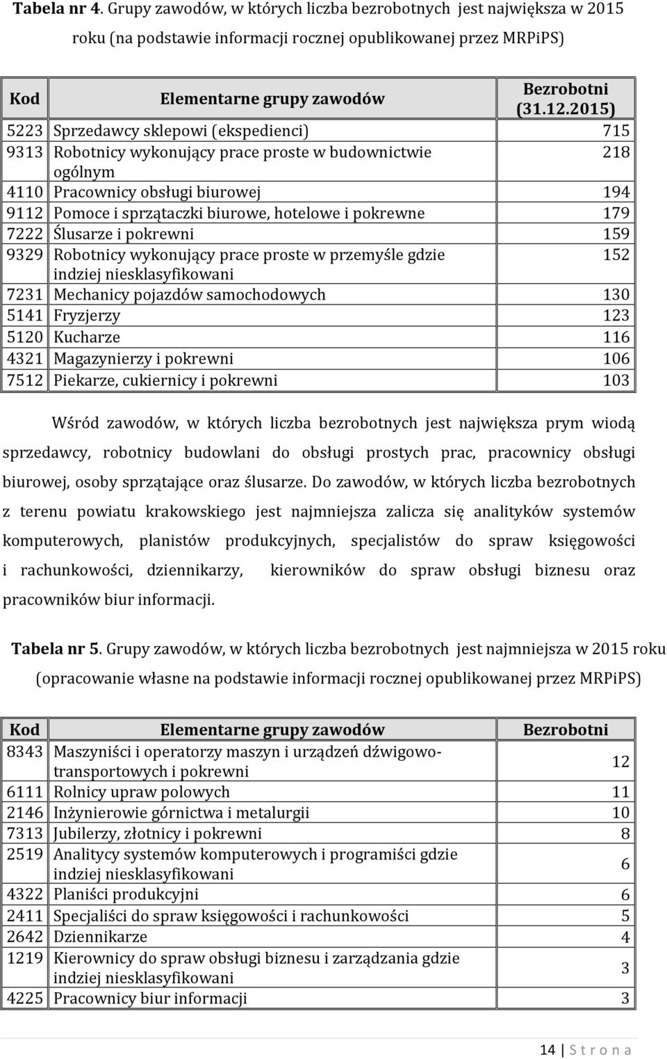 pokrewne 179 7222 Ślusarze i 159 9329 Robotnicy wykonujący prace proste w przemyśle gdzie 152 indziej 7231 Mechanicy pojazdów samochodowych 130 5141 Fryzjerzy 123 5120 Kucharze 116 4321 Magazynierzy