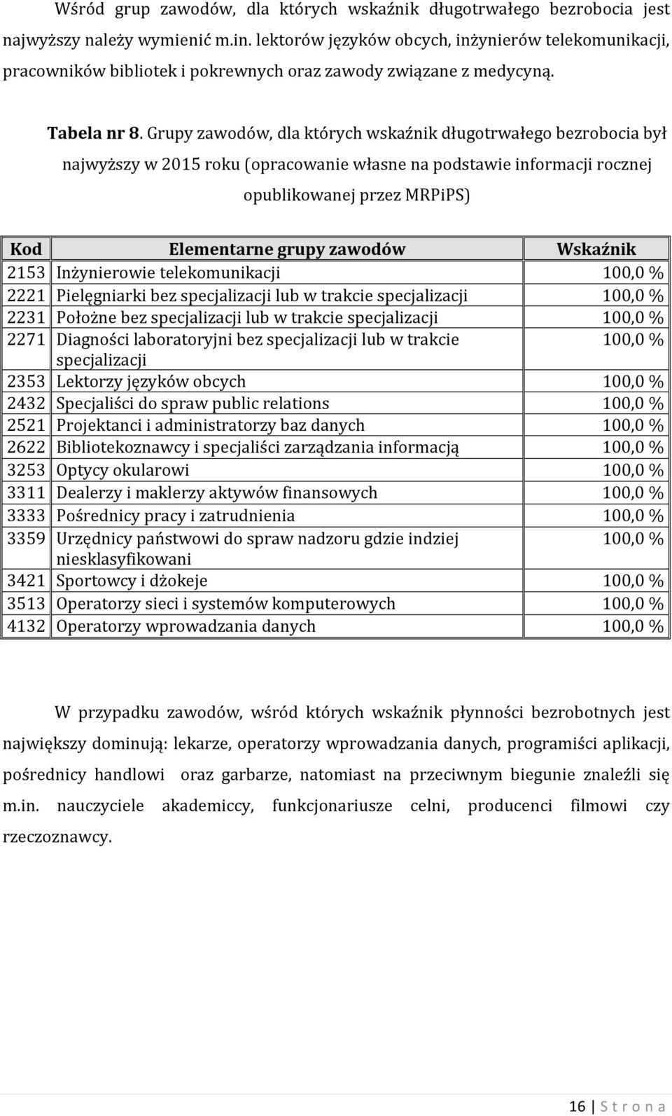 Grupy zawodów, dla których wskaźnik długotrwałego bezrobocia był najwyższy w 2015 roku (opracowanie własne na podstawie informacji rocznej opublikowanej przez MRPiPS) Kod Elementarne grupy zawodów