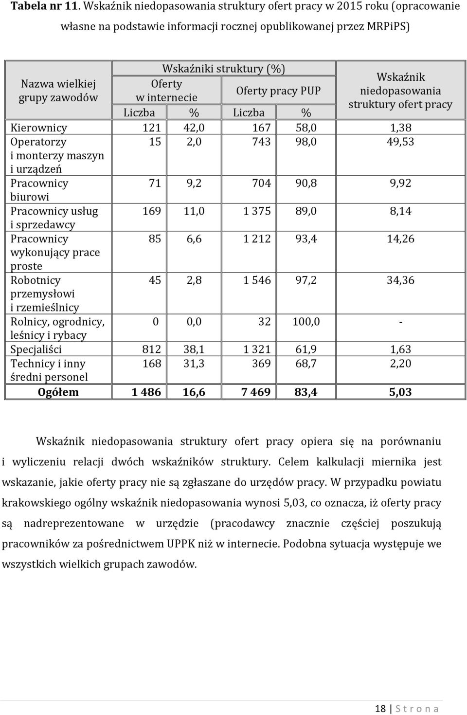 pracy PUP niedopasowania grupy zawodów w internecie struktury ofert pracy Liczba % Liczba % Kierownicy 121 42,0 167 58,0 1,38 Operatorzy 15 2,0 743 98,0 49,53 i monterzy maszyn i urządzeń Pracownicy