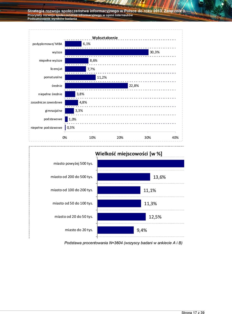 500 tys. Wielkość miejscowości [w %] miasto od 200 do 500 tys. miasto od 100 do 200 tys. miasto od 50 do 100 tys.