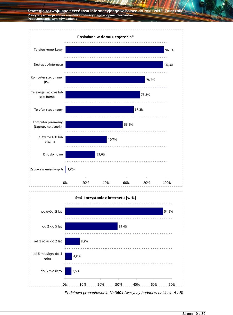 z wymienionych 1,0% 0% 20% 40% 60% 80% 100% Staż korzystania z internetu [w %] powyżej 5 lat 54,9% od 2 do 5 lat 29,4% od 1 roku do 2 lat 8,2%