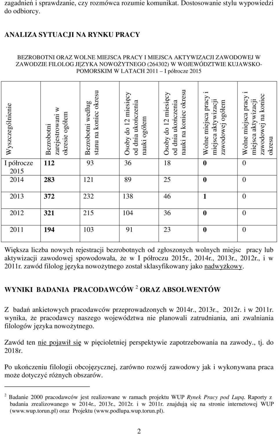 półrocze 2015 Wyszczególnienie Bezrobotni zarejestrowani w okresie ogółem Bezrobotni według stanu na koniec okresu Osoby do 12 miesięcy od dnia ukończenia nauki ogółem Osoby do 12 miesięcy od dnia