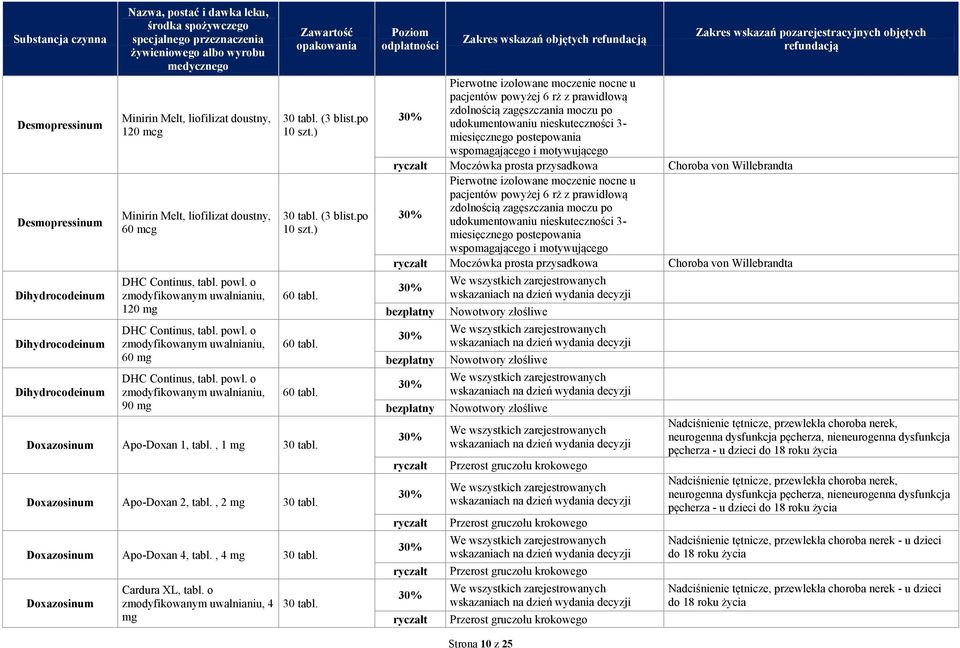 , 1 30 tabl. Apo-Doxan 2, tabl., 2 30 tabl. Apo-Doxan 4, tabl., 4 30 tabl. Cardura XL, tabl. o zmodyfikowanym uwalnianiu, 4 30 tabl.