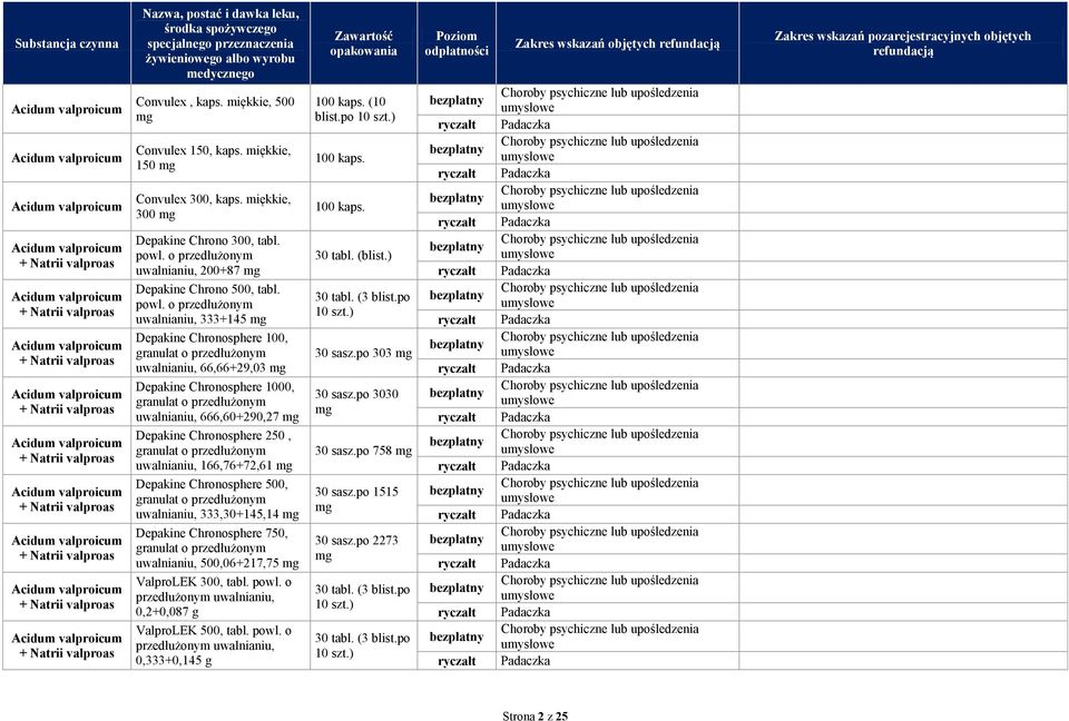 miękkie, 500 Convulex 150, kaps. miękkie, 150 Convulex 300, kaps. miękkie, 300 Depakine Chrono 300, tabl. powl.