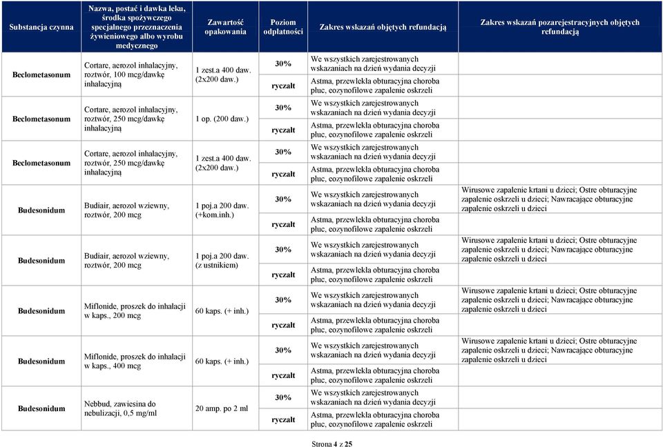 Miflonide, proszek do inhalacji w kaps., 200 mcg Miflonide, proszek do inhalacji w kaps., 400 mcg Nebbud, zawiesina do nebulizacji, 0,5 /ml 1 zest.a 400 daw.