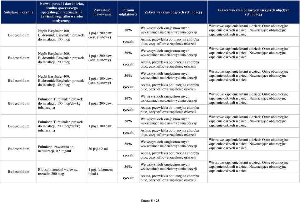 proszek do inhalacji, 200 mcg/dawkę inhalacyjną Pulmicort, zawiesina do nebulizacji, 0,5 /ml Ribuspir, aerozol wziewny, roztwór, 200 mcg 1 poj.a 200 daw. (zest.