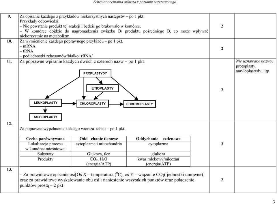 mrna trna podjednostki rybosomów/białko+rrna/. Za poprawne wpisanie każdych dwóch z czterech nazw po pkt. PROPLASTYDY Nie uznawane nazwy: protoplasty, amyloplastydy, itp.