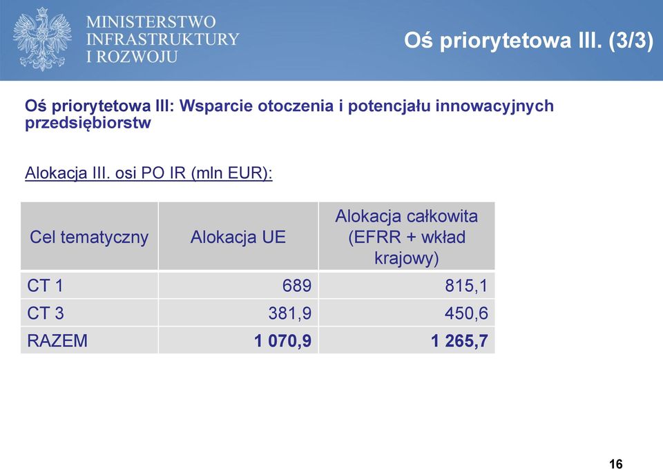 innowacyjnych przedsiębiorstw Alokacja III.