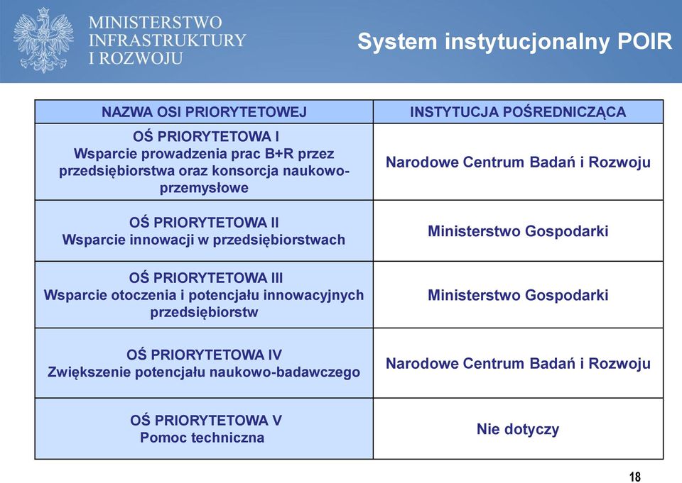 potencjału innowacyjnych przedsiębiorstw INSTYTUCJA POŚREDNICZĄCA Narodowe Centrum Badań i Rozwoju Ministerstwo Gospodarki Ministerstwo