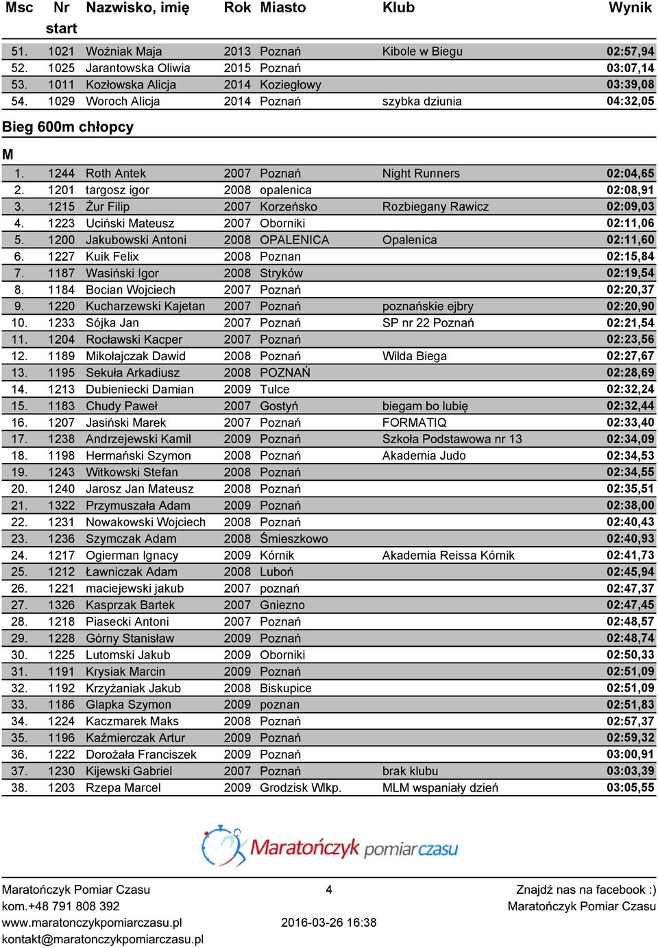 1215 Żur Filip 2007 orzeńsko Rozbiegany Rawicz 02:09,03 4. 1223 Uciński ateusz 2007 Oborniki 02:11,06 5. 1200 Jakubowski Antoni 2008 OPALENICA Opalenica 02:11,60 6.