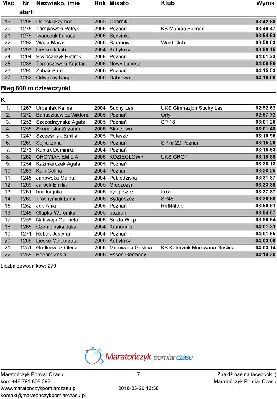 1288 Tomaszewski ajetan 2006 Nowy Lubosz 04:09,59 26. 1290 Zubair Sami 2006 Poznań 04:15,53 27. 1282 Odważny acper 2006 Dąbrowa 04:19,00 Bieg 800 m dziewczynki 1.