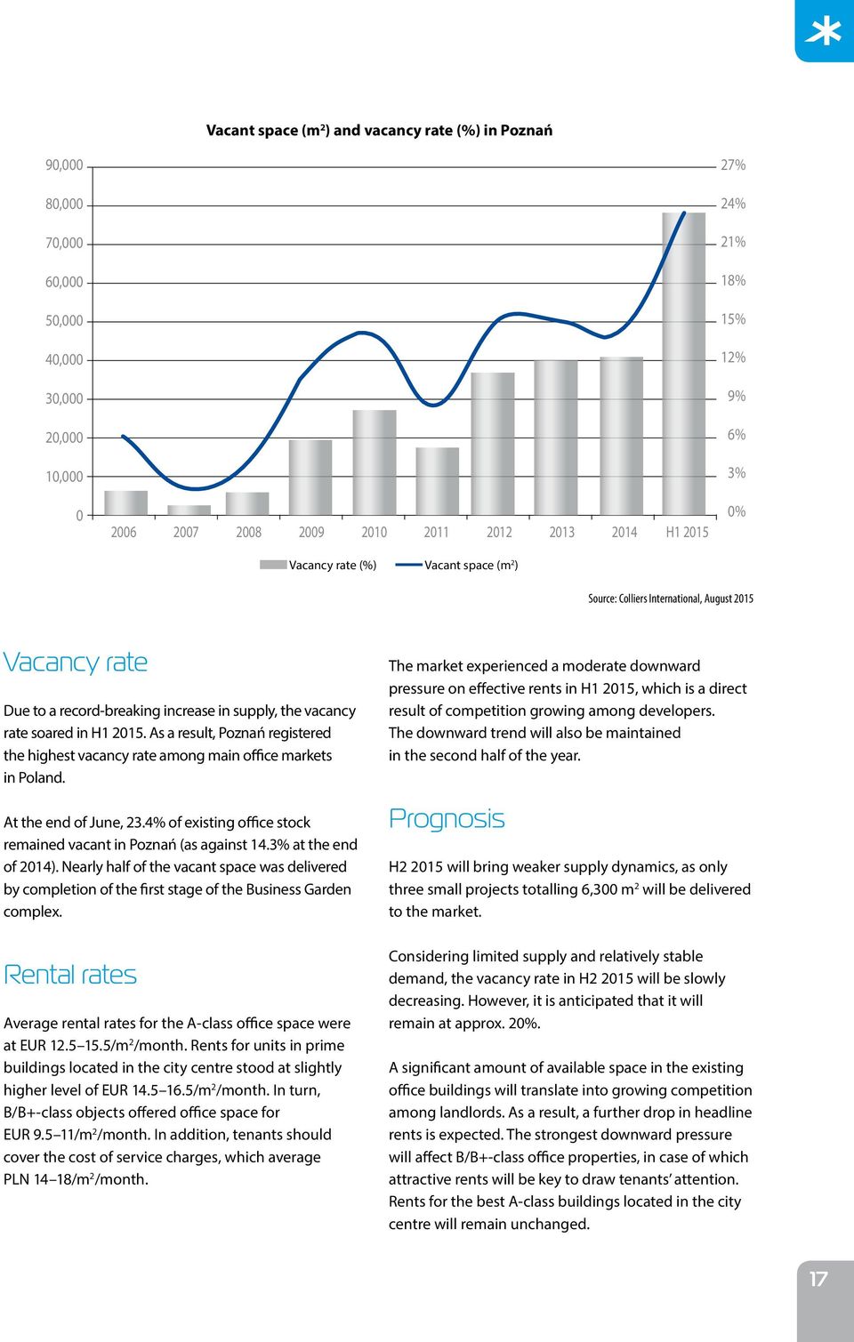 As a result, Poznań registered the highest vacancy rate among main office markets in Poland. At the end of June, 23.4% of existing office stock remained vacant in Poznań (as against 14.