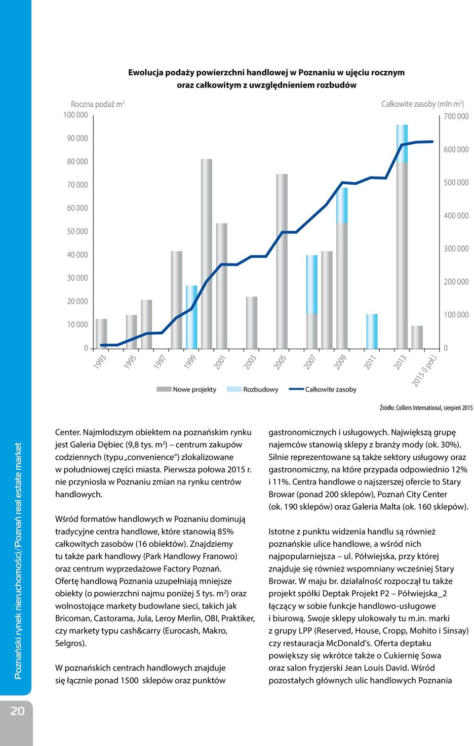 ) 0 Źródło: Colliers International, sierpień 2015 Poznański rynek nieruchomości/poznań real estate market Center. Najmłodszym obiektem na poznańskim rynku jest Galeria Dębiec (9,8 tys.