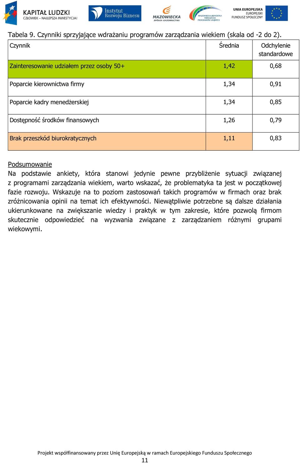 1,26 0,79 Brak przeszkód biurokratycznych 1,11 0,83 Podsumowanie Na podstawie ankiety, która stanowi jedynie pewne przybliżenie sytuacji związanej z programami zarządzania wiekiem, warto wskazać, że