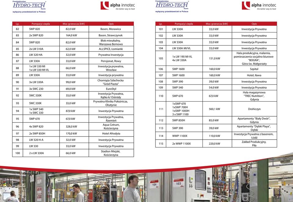 prywatna 90 3x LW 330A 99,0 kw Chomiąża Szlachecka "Gród Piasta" 91 3x SWC 230 69,0 kw EuroStyl 92 SWC 330K 33,0 kw 93 SWC 330K 33,0 kw 94 1x SWP 540 1x SWC 330 95 SWP 670 67,0 kw 96 4x SWP 820 328,0