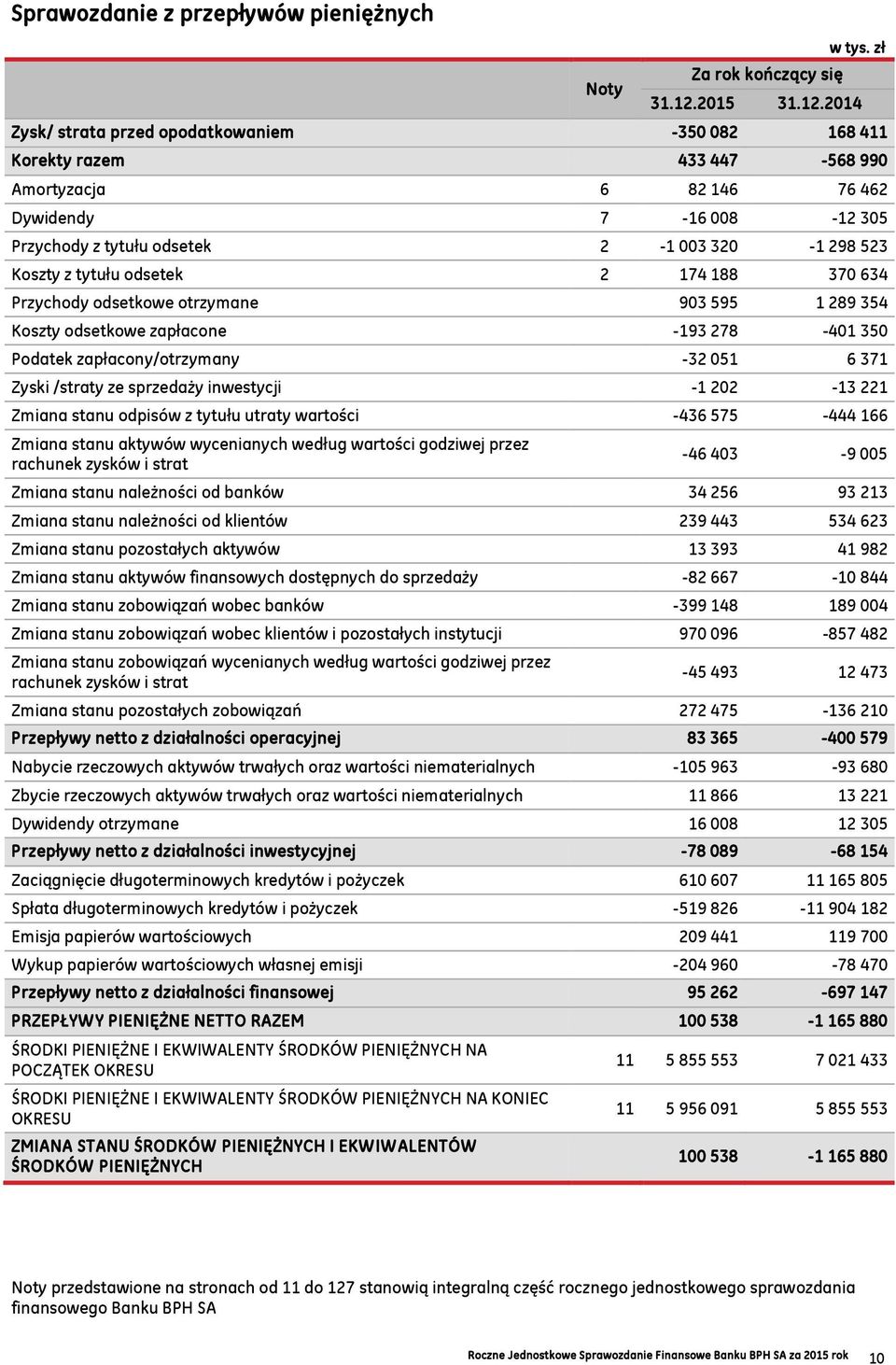 2014 Zysk/ strata przed opodatkowaniem -350 082 168 411 Korekty razem 433 447-568 990 Amortyzacja 6 82 146 76 462 Dywidendy 7-16 008-12 305 Przychody z tytułu odsetek 2-1 003 320-1 298 523 Koszty z