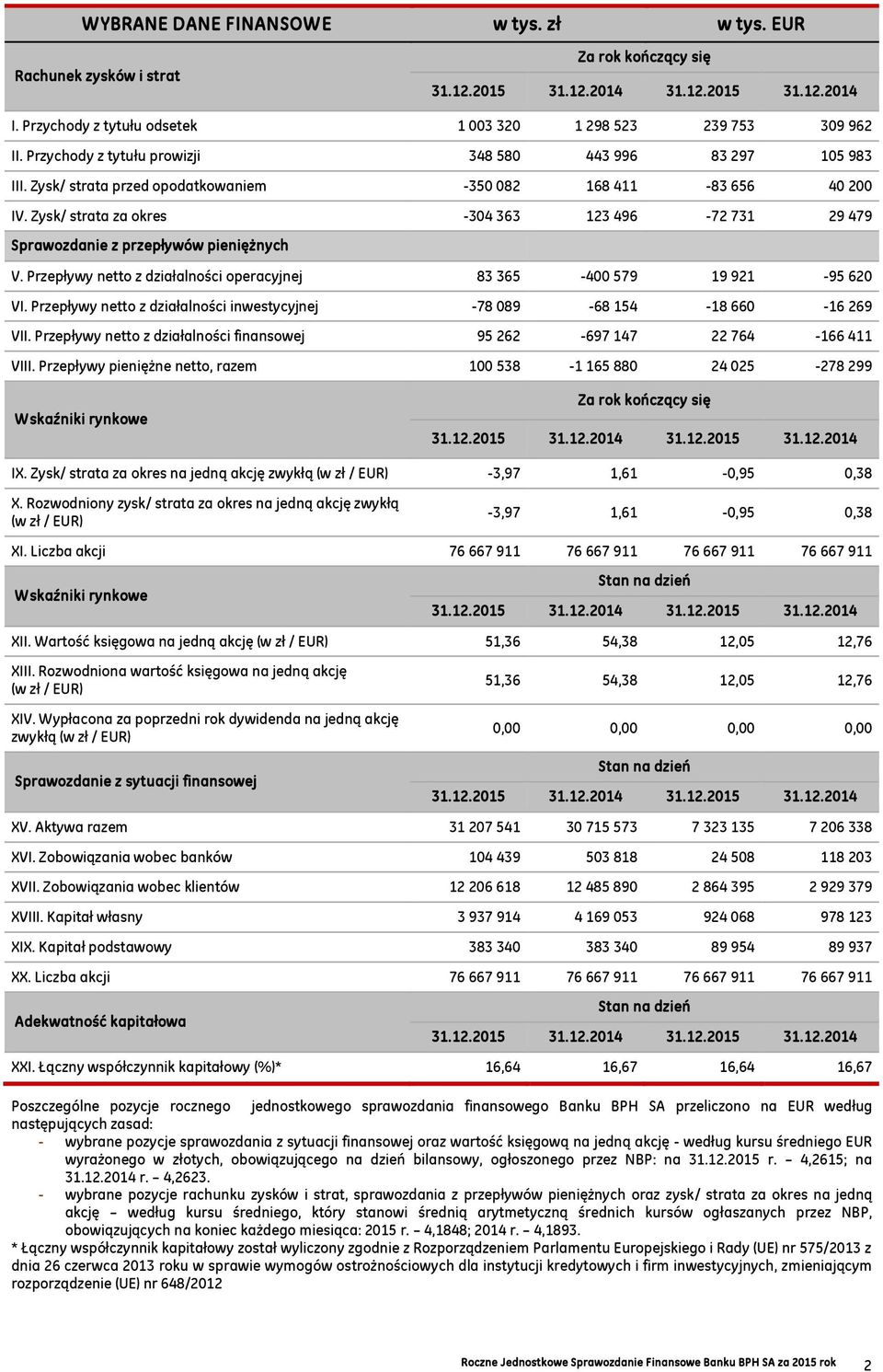 Zysk/ strata za okres -304 363 123 496-72 731 29 479 Sprawozdanie z przepływów pieniężnych V. Przepływy netto z działalności operacyjnej 83 365-400 579 19 921-95 620 VI.