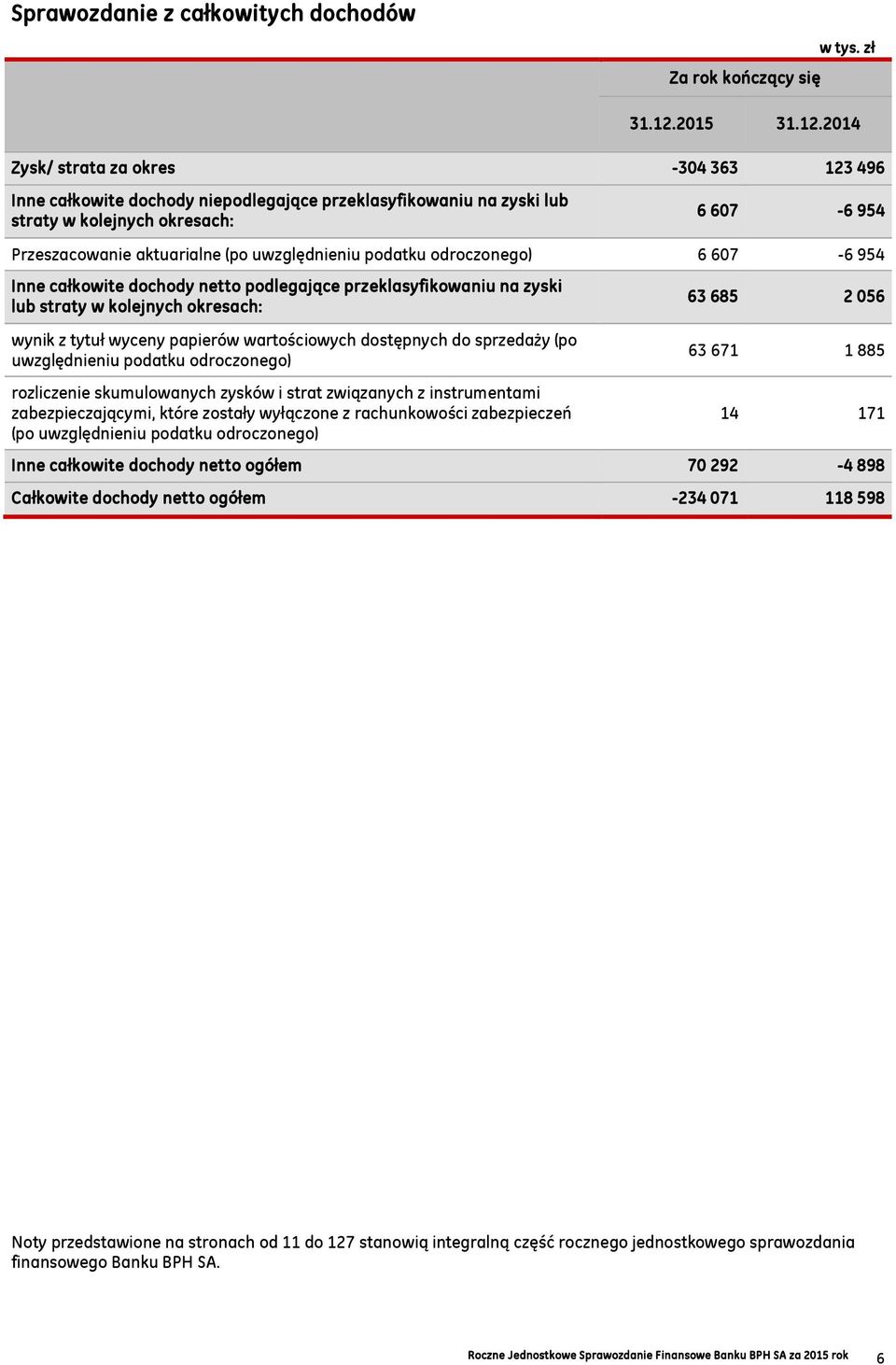 2014 Zysk/ strata za okres -304 363 123 496 Inne całkowite dochody niepodlegające przeklasyfikowaniu na zyski lub straty w kolejnych okresach: 6 607-6 954 Przeszacowanie aktuarialne (po uwzględnieniu