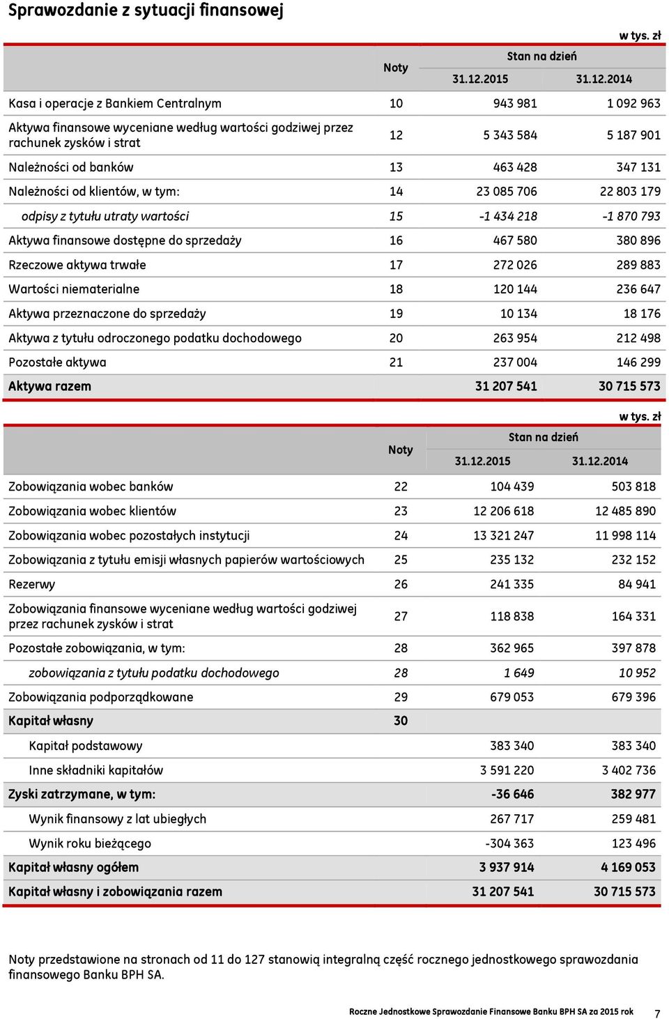 2014 Kasa i operacje z Bankiem Centralnym 10 943 981 1 092 963 Aktywa finansowe wyceniane według wartości godziwej przez rachunek zysków i strat 12 5 343 584 5 187 901 Należności od banków 13 463 428