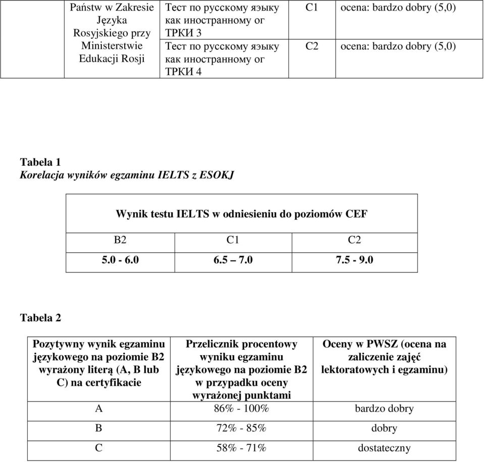 0 Tabela 2 Pozytywny wynik egzaminu językowego na poziomie B2 wyrażony literą (A, B lub C) na certyfikacie Przelicznik procentowy wyniku egzaminu językowego na