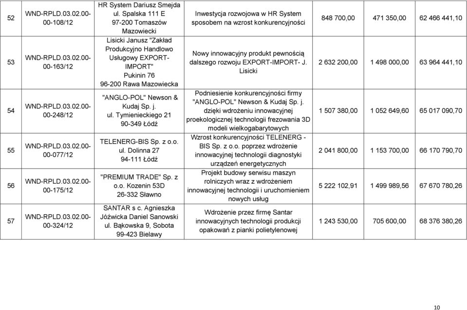Tymienieckiego 21 90-349 Łódź TELENERG-BIS Sp. z o.o. ul. Dolinna 27 94-111 Łódź "PREMIUM TRADE" Sp. z o.o. Kozenin 53D 26-332 Sławno SANTAR s c. Agnieszka Jóźwicka Daniel Sanowski ul.