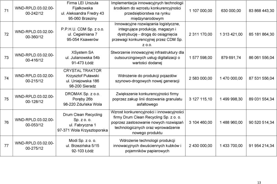 Cegielniana 7 95-054 Ksawerów Innowacyjne rozwiązania logistyczne, integrujące produkcję, magazyn i dystrybucję - drogą do osiągnięcia przewagi konkurencyjnej przez CDM Sp. z o.o. 1 107 000,00 630 000,00 83 868 443,30 2 311 170,00 1 313 421,00 85 181 864,30 73 00-416/12 XSystem SA ul.