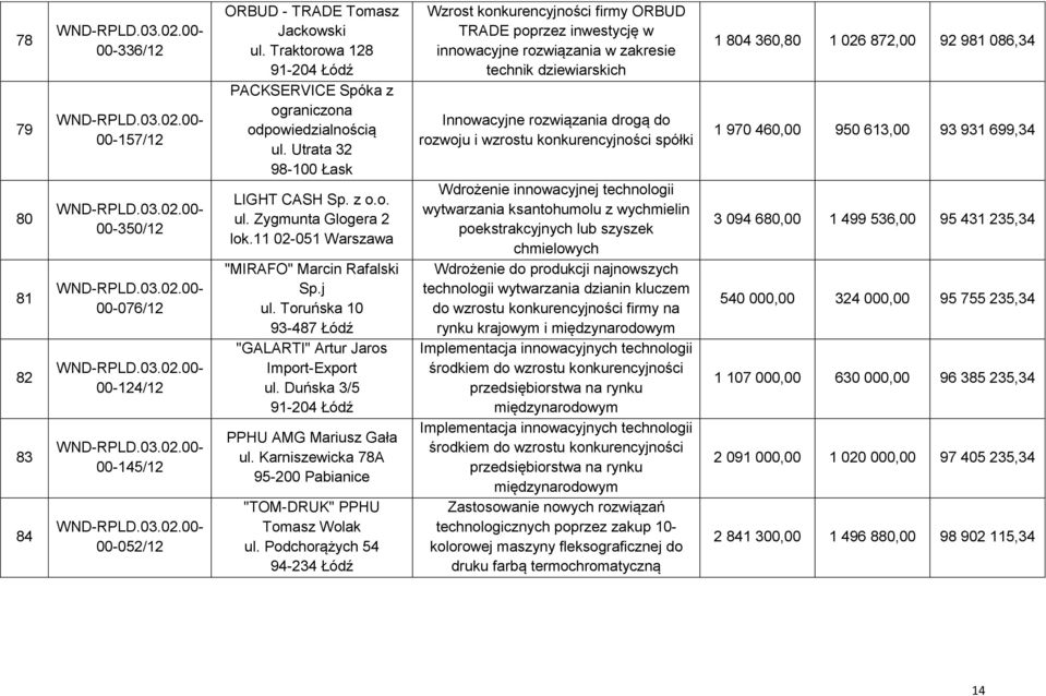 j ul. Toruńska 10 93-487 Łódź "GALARTI" Artur Jaros Import-Export ul. Duńska 3/5 91-204 Łódź PPHU AMG Mariusz Gała ul. Karniszewicka 78A 95-200 Pabianice "TOM-DRUK" PPHU Tomasz Wolak ul.
