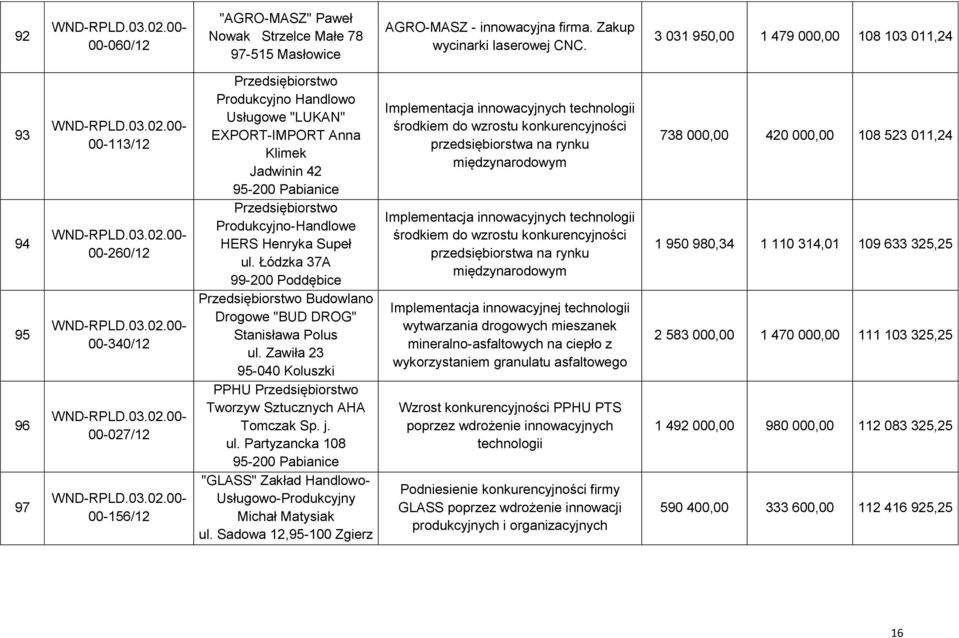 95-200 Pabianice Przedsiębiorstwo Produkcyjno-Handlowe HERS Henryka Supeł ul. Łódzka 37A 99-200 Poddębice Przedsiębiorstwo Budowlano Drogowe "BUD DROG" Stanisława Polus ul.