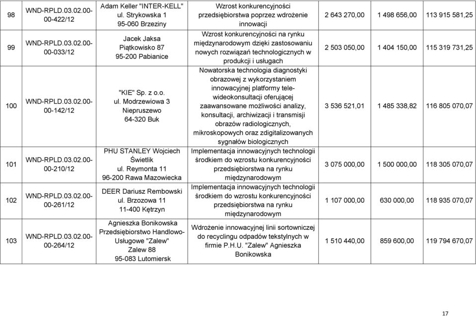 Brzozowa 11 11-400 Kętrzyn Agnieszka Bonikowska Przedsiębiorstwo Handlowo- Usługowe "Zalew" Zalew 88 95-083 Lutomiersk Wzrost konkurencyjności przedsiębiorstwa poprzez wdrożenie innowacji Wzrost