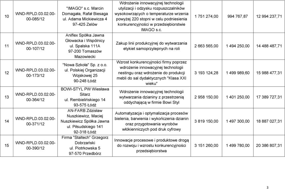 Rembielińskiego 14 93-575 Łódź AN-FARB Zdzisław Nuszkiewicz, Maciej Nuszkiewicz Spółka Jawna ul. Piłsudskiego 141 92-318 Łódź Firma "Staltech" Grzegorz Dobrzański ul.