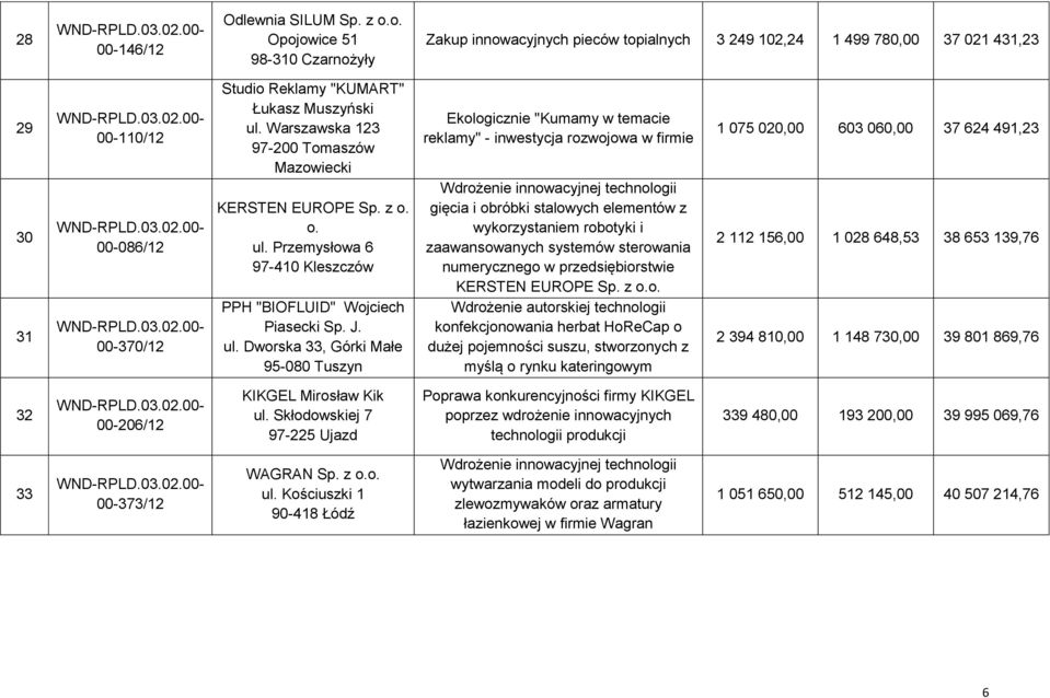 Warszawska 123 97-200 Tomaszów Mazowiecki KERSTEN EUROPE Sp. z o. o. ul.