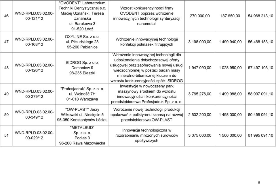 Piłsudskiego 23 95-200 Pabianice konfekcji półmasek filtrujących 3 198 000,00 1 499 940,00 56 468 153,10 48 49 00-126/12 00-279/12 SIDROG Sp. z o.o. Domaniew 9 98-235 Błaszki "Profesjadruk" Sp. z o. o. ul.