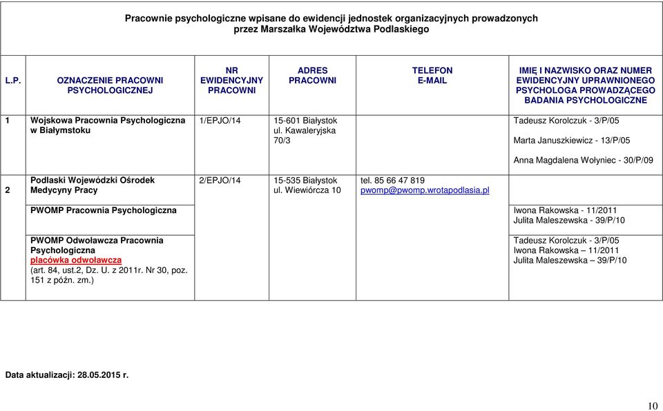Kawaleryjska 70/3 Tadeusz Korolczuk - 3/P/05 Marta Januszkiewicz - 13/P/05 Anna Magdalena Wołyniec - 30/P/09 2 Podlaski Wojewódzki Ośrodek Medycyny Pracy 2/EPJO/14 15-535  Wiewiórcza 10 tel.