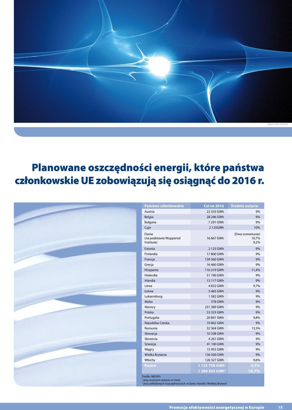 scenariusze) 10,7% 9,2% Estonia 2 125 GWh 9% Finlandia 17 800 GWh 9% Francja 139 560 GWh 9% Grecja 16 460 GWh 9% Hiszpania 116 219 GWh 11,4% Holandia 51 190 GWh 9% Irlandia 13 117 GWh 9% Litwa 4 652