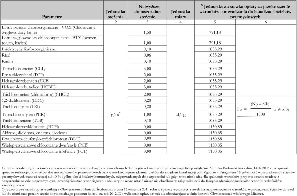 Heksachlorobenzen (HCB) 2,00 1055,29 Heksachlorobutadien (HCBD) 3,00 1055,29 Trichlorometan (chloroform) (CHCI 3 ) 2,00 1055,29 1,2-dichloroetan (EDC) 0,20 1055,29 Trichloroetylen (TRI) 0,20 1055,29